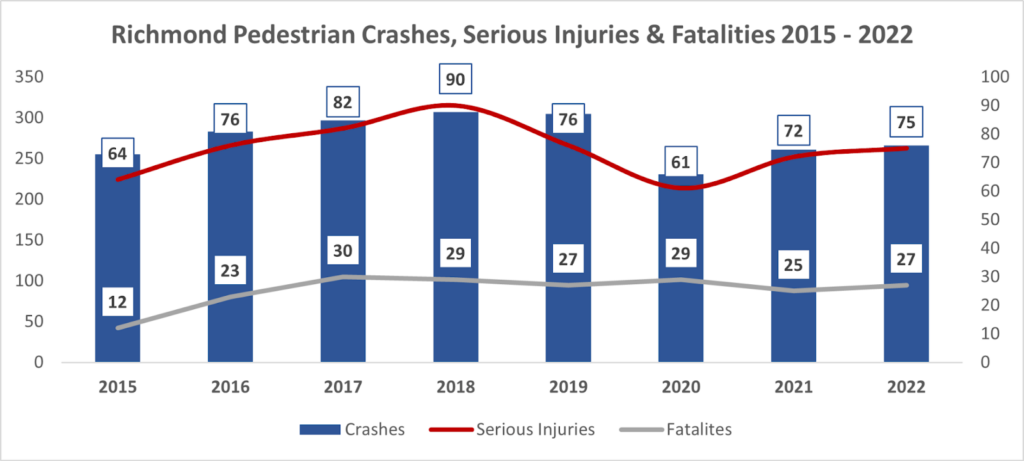 richnond pedestrian crashesm serious injuries and fatalities 2015-2022 bar graph
