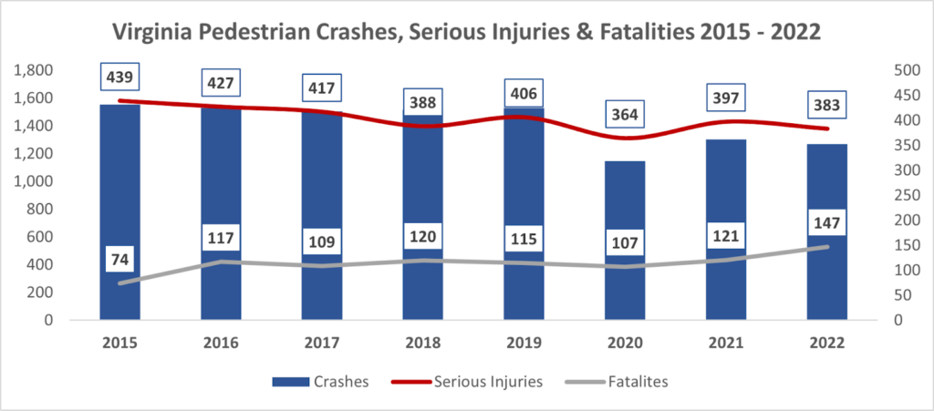 virginia pedestrian crashes, serious injuries and fatalities 2015 - 2022 bar graph